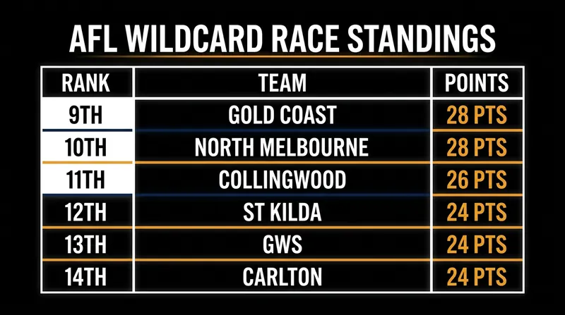 The race for the final two wildcard spots is separated by just one win from 9th to 14th place.