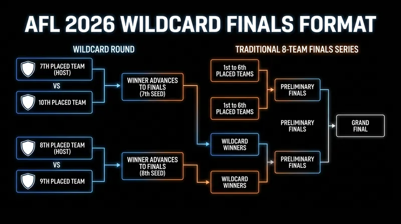 Under the new format, the teams finishing 9th and 10th will play sudden-death elimination matches in the opening week of September.