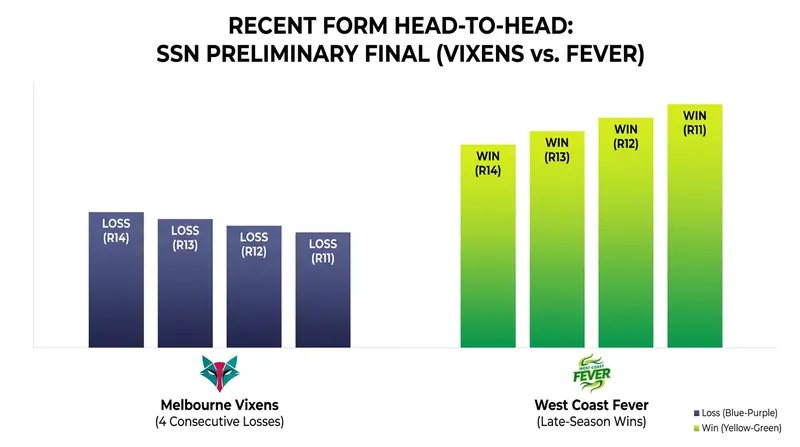 The Melbourne Vixens enter the Preliminary Final attempting to arrest a four-game losing streak.