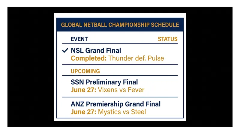 The championship picture across the world's top three domestic netball leagues.