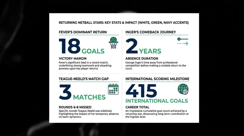 By the numbers: The impact and timelines of global netball's biggest injury returns.