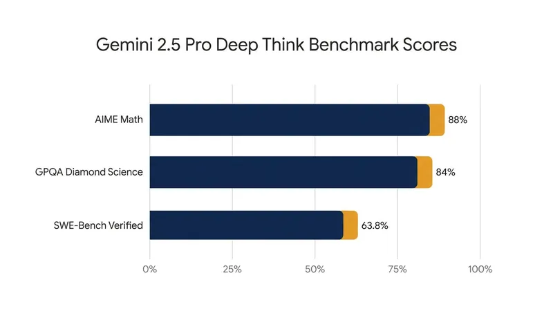 Gemini 2.5 Pro achieves state-of-the-art scores across rigorous math, science, and coding benchmarks.