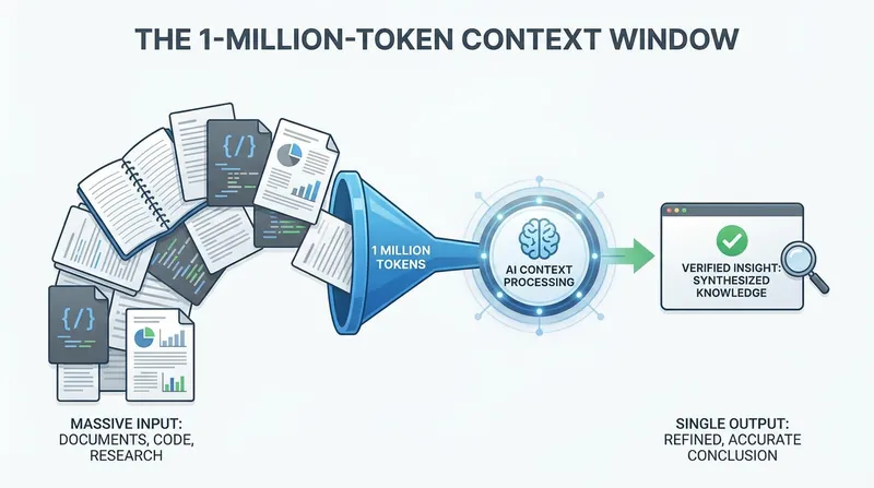 The 1-million-token context window allows the model to cross-reference facts across hundreds of documents simultaneously.