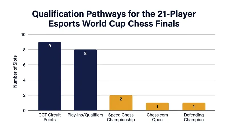 Slot Allocations for the 2026 Esports World Cup Chess Finals