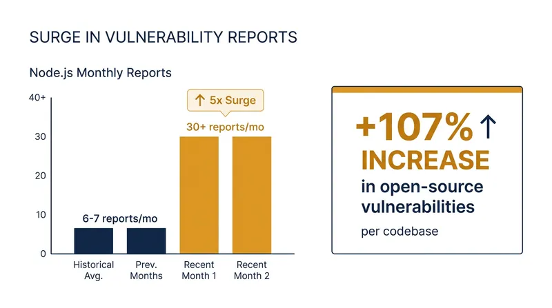 AI-assisted scanning tools have driven a massive spike in vulnerability submissions across major open-source projects.