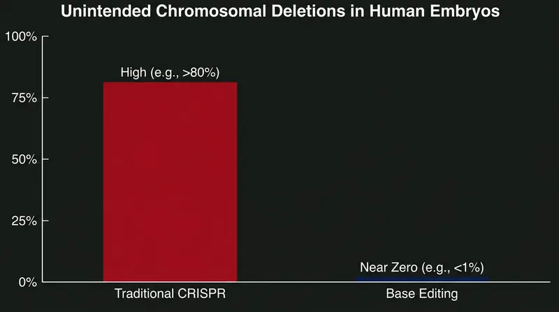 Base editing nearly eliminates the chaotic chromosomal deletions frequently caused by standard CRISPR-Cas9.