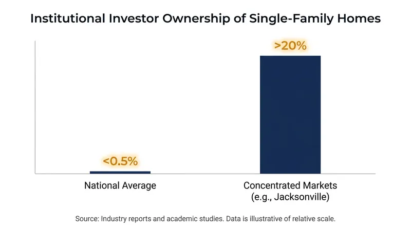 While corporate ownership of single-family homes is low nationally, it is highly concentrated in specific regional markets.