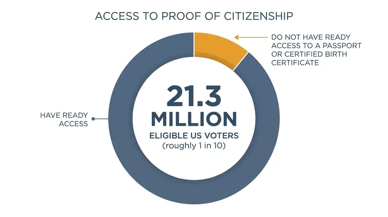 Millions of eligible voters lack immediate access to the documents required by the SAVE America Act.