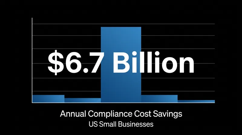 The rollback of domestic reporting requirements is expected to save small businesses billions annually.