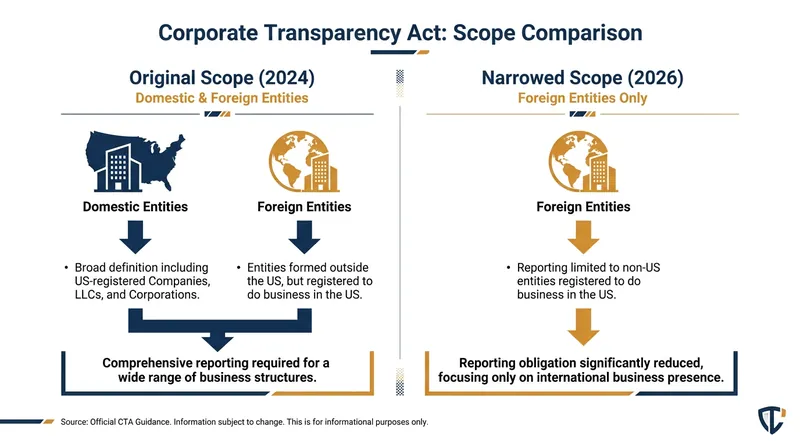 FinCEN's 2025 interim final rule effectively exempted domestic U.S. businesses from BOI reporting.