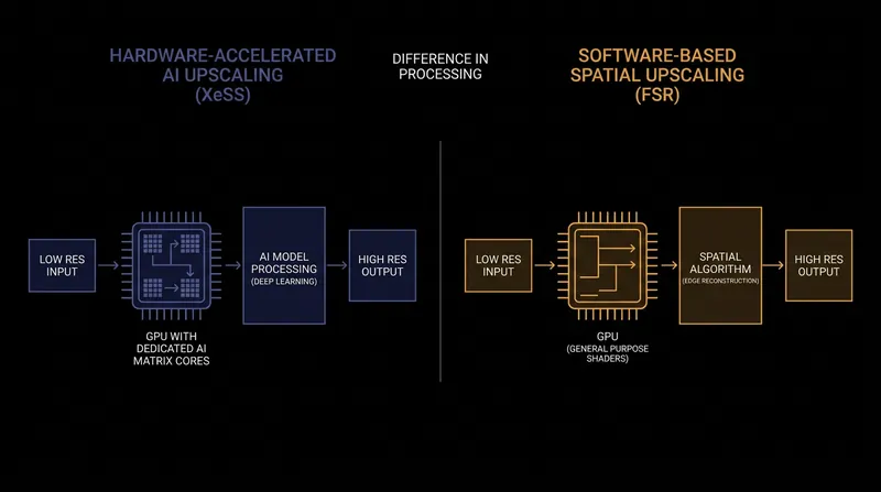 Hardware-accelerated upscaling allows the processor to render at lower resolutions without sacrificing visual fidelity.