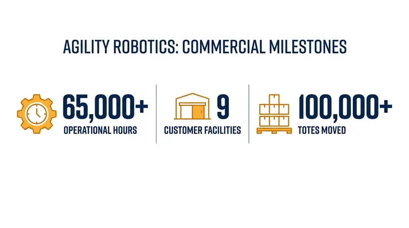 Digit has already logged tens of thousands of hours in live commercial environments.