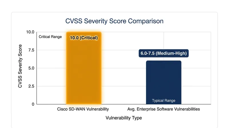 The vulnerability received a maximum CVSS score of 10.0 due to its unauthenticated, remote execution capabilities.