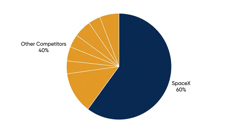 SpaceX currently operates over 60 percent of all active satellites in orbit, leaving the Pentagon with few alternatives.