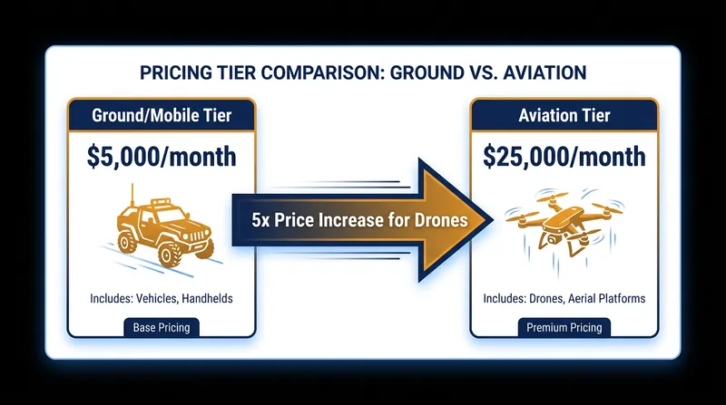 SpaceX successfully argued that airborne drones must use its premium aviation tier, quintupling the Pentagon's costs.