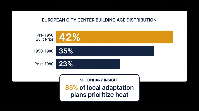 Europe's aging infrastructure makes rapid climate retrofitting difficult, prompting a shift toward city-wide adaptation.