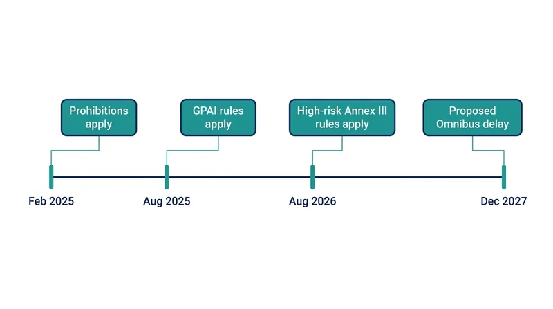 The phased implementation schedule of the EU AI Act through 2027.