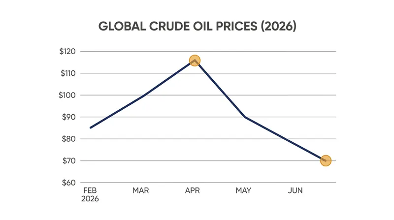 Global crude oil prices have fallen back to roughly $70 per barrel following the easing of tensions in the Strait of Hormuz.