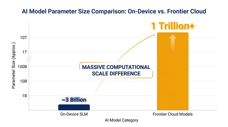 On-device models are highly optimized, requiring significantly fewer parameters than massive cloud-based frontier models.