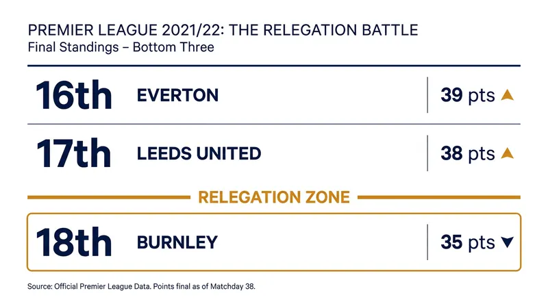 The 2021/22 Premier League relegation battle that sparked the multi-year legal dispute.