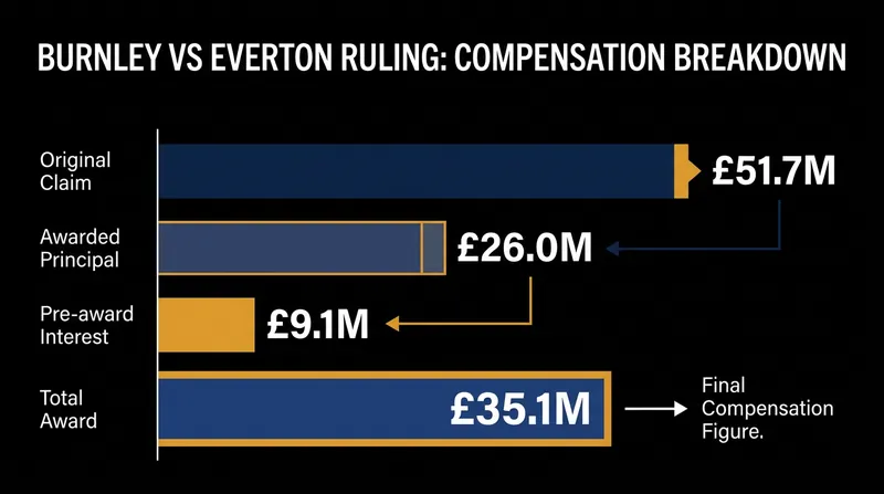 Breakdown of the £35.1 million compensation package awarded to Burnley.