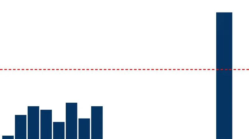 GPT-5.6 crossed the 10^26 FLOP compute threshold, triggering mandatory federal safety reviews.
