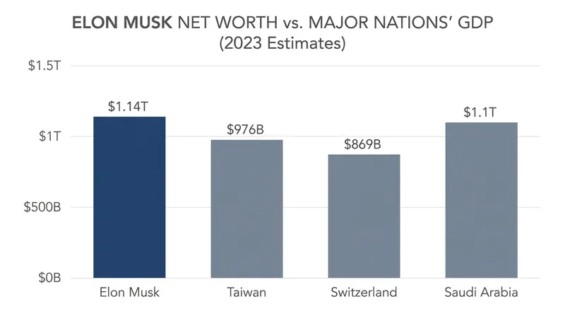 Musk's personal wealth now exceeds the annual economic output of several major nations.