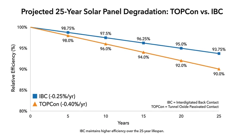 Premium IBC panels boast lower annual degradation rates, compounding into higher lifetime energy yields.