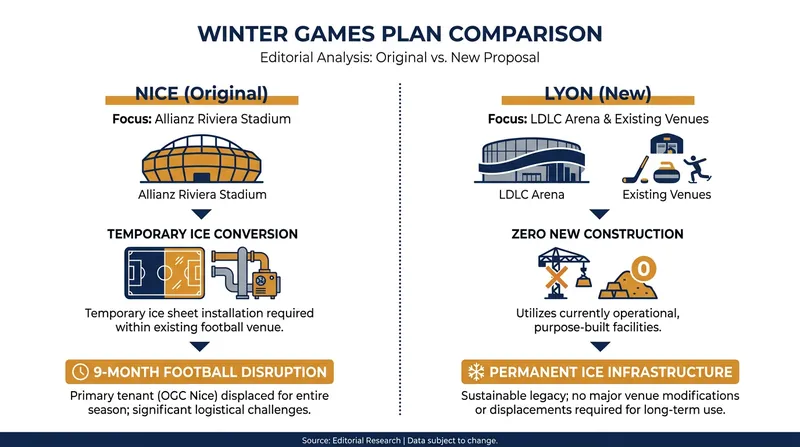 How the venue plan shifted from temporary conversions in Nice to existing infrastructure in Lyon.