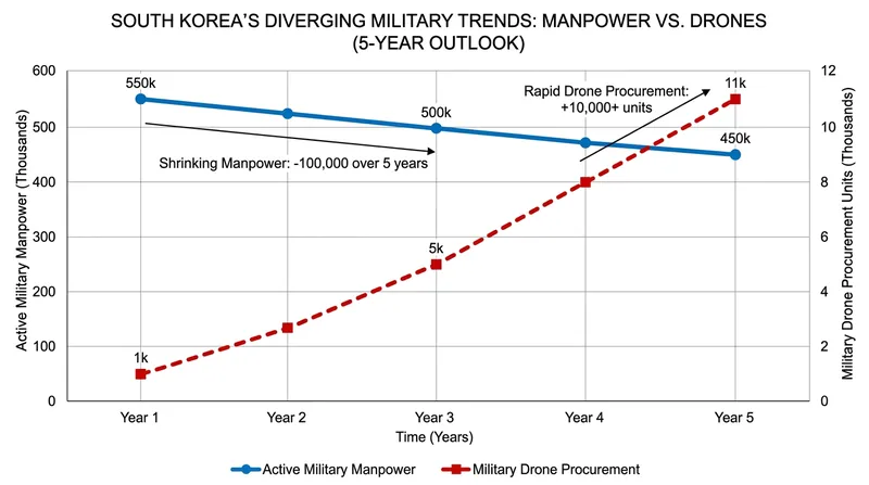 As demographic decline shrinks South Korea's available manpower, the military is increasingly relying on unmanned systems to maintain combat readiness.