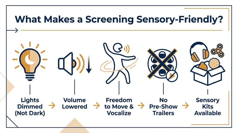 The core modifications that transform a traditional theater into a sensory-friendly space.