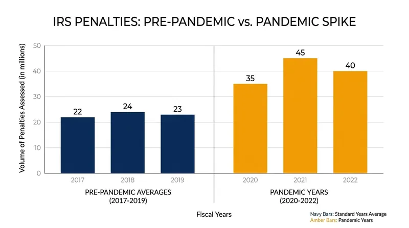 The IRS assessed billions in automated late penalties during the pandemic's shifting deadlines.