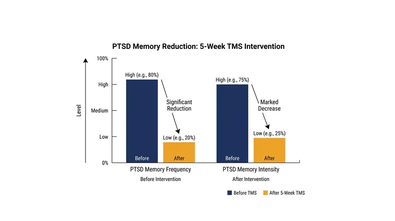 Participants reported a sharp decline in the severity of intrusive thoughts and involuntary flashbacks.