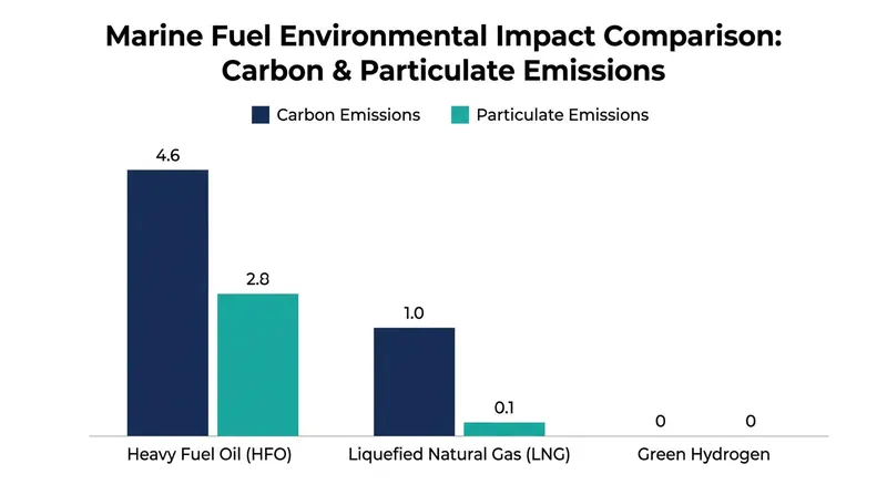 Unlike LNG, which still produces carbon emissions, hydrogen fuel cells offer a true zero-emission solution.