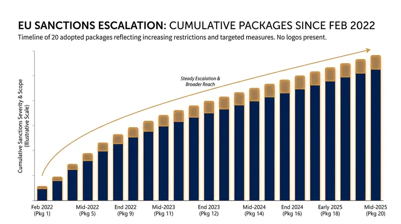 The EU has adopted 20 distinct sanctions packages since the full-scale invasion of Ukraine began.