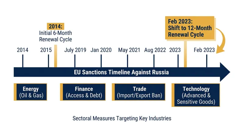 The EU has shifted its sanctions renewal cycle from six months to a full year.