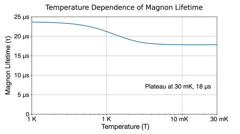 Below 100 millikelvin, magnon lifetimes plateau, indicating that material purity rather than temperature becomes the limiting factor.