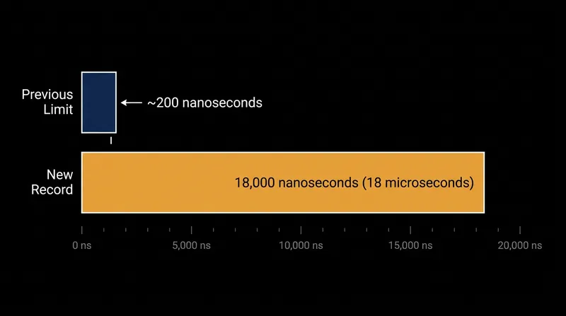 The new 18-microsecond lifespan represents a nearly 100-fold improvement over previous magnon records.