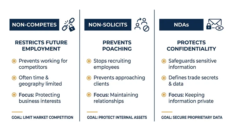 Founders are pivoting to non-solicitation and confidentiality agreements to protect their intellectual property.