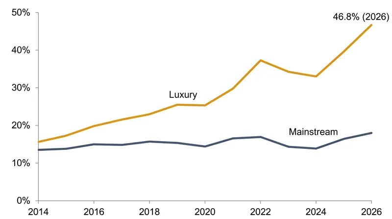 Nearly half of all luxury homes are now purchased entirely with cash, insulating the high-end market from elevated borrowing costs.