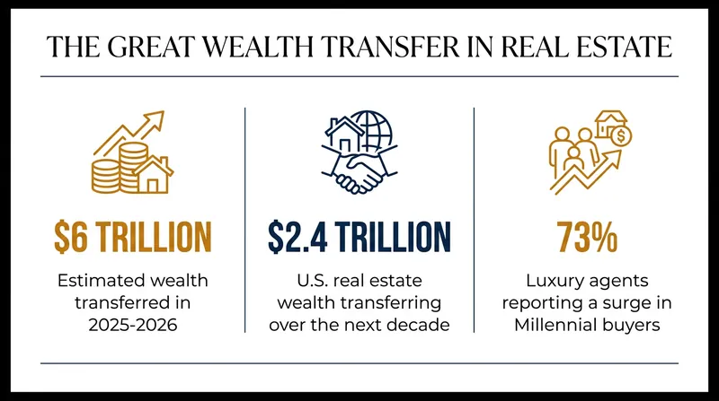 The historic transfer of assets from older generations is injecting unprecedented liquidity into the housing market.