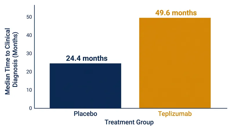 Patients receiving teplizumab saw a median delay of roughly 25 months compared to the placebo group.