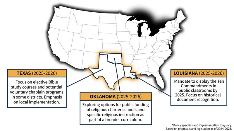 Texas's opt-in financial incentive model differs from the unilateral mandates seen in neighboring states.