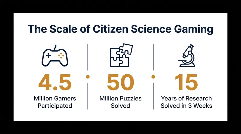 The massive scale of crowdsourced data analysis achieved through video game integrations.