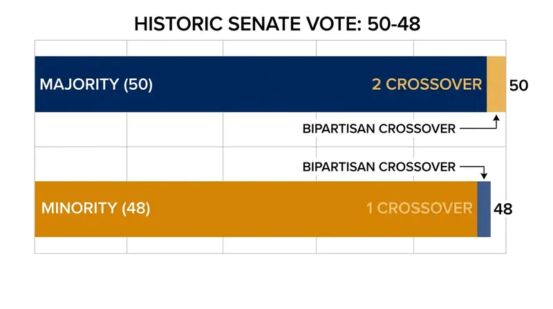 The 50-48 Senate vote marked a rare moment of bipartisan consensus on war powers.