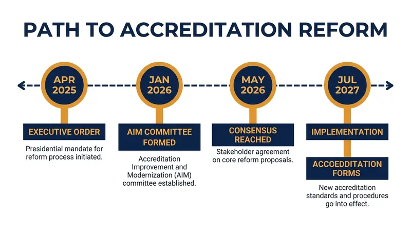 The timeline of federal accreditation reform.