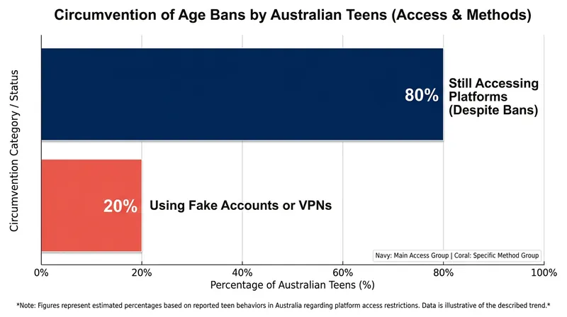 Early data from Australia shows significant circumvention of age verification measures by teenagers.
