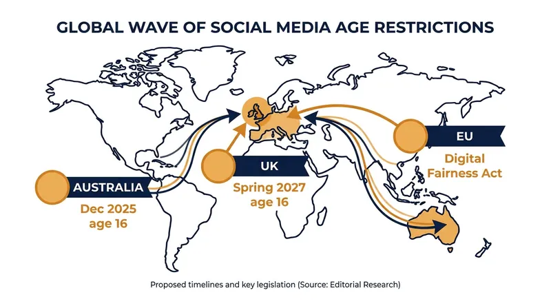 A timeline of recent national legislation imposing hard age limits on social media access.