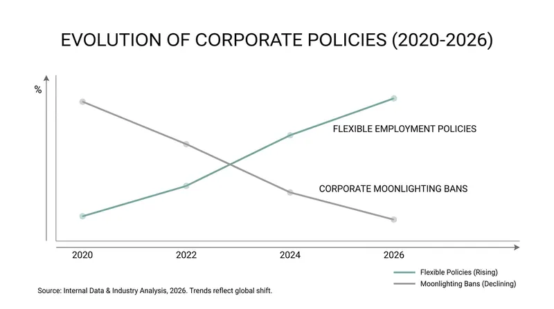 Corporate HR departments are rapidly replacing blanket moonlighting bans with targeted conflict-of-interest disclosures.