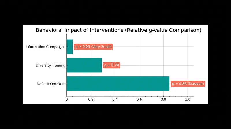 Effect sizes of various behavioral interventions show that changing the environment vastly outperforms changing minds.